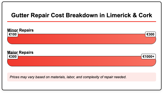 average gutter repair costs in Cork and Limerick