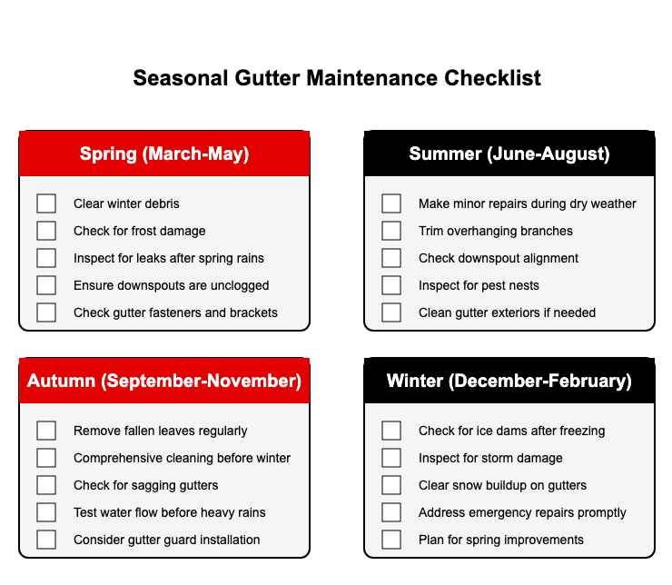 gutter maintenace checklist