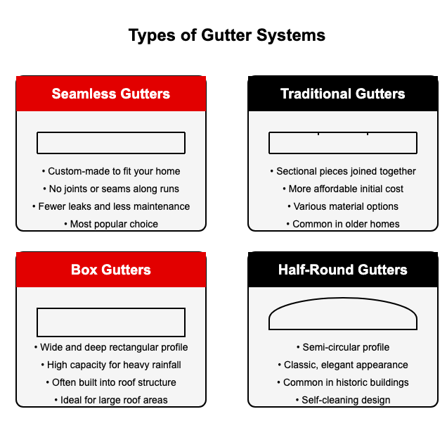 gutter types